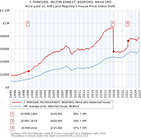 7, PARKSIDE, MILTON ERNEST, BEDFORD, MK44 1RG: Price paid vs HM Land Registry's House Price Index