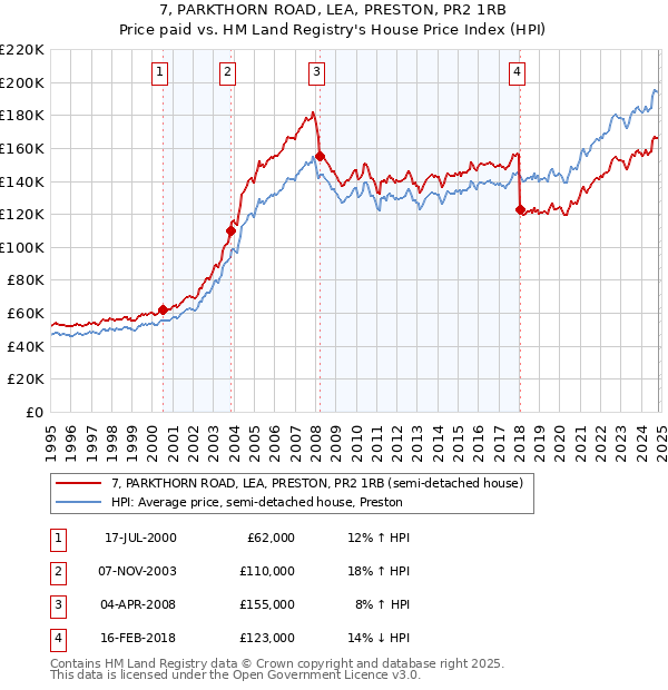 7, PARKTHORN ROAD, LEA, PRESTON, PR2 1RB: Price paid vs HM Land Registry's House Price Index