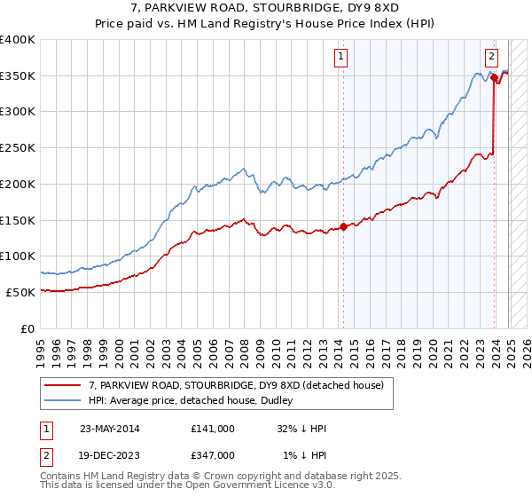 7, PARKVIEW ROAD, STOURBRIDGE, DY9 8XD: Price paid vs HM Land Registry's House Price Index