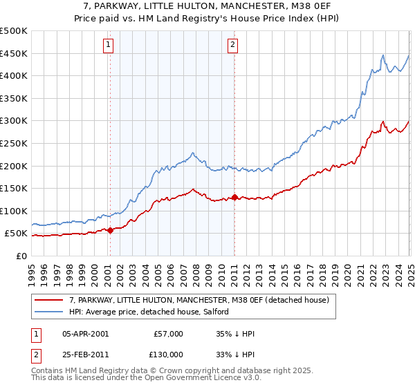 7, PARKWAY, LITTLE HULTON, MANCHESTER, M38 0EF: Price paid vs HM Land Registry's House Price Index