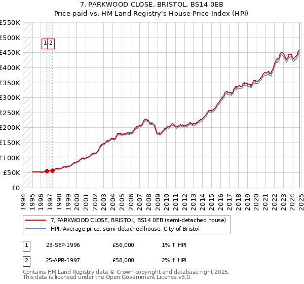 7, PARKWOOD CLOSE, BRISTOL, BS14 0EB: Price paid vs HM Land Registry's House Price Index