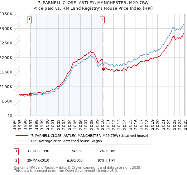 7, PARNELL CLOSE, ASTLEY, MANCHESTER, M29 7RW: Price paid vs HM Land Registry's House Price Index