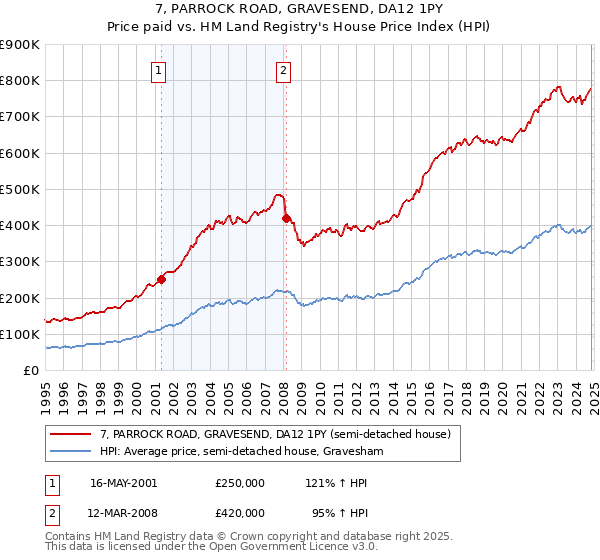 7, PARROCK ROAD, GRAVESEND, DA12 1PY: Price paid vs HM Land Registry's House Price Index