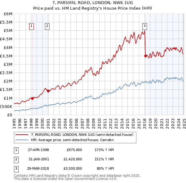 7, PARSIFAL ROAD, LONDON, NW6 1UG: Price paid vs HM Land Registry's House Price Index