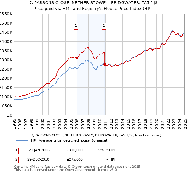 7, PARSONS CLOSE, NETHER STOWEY, BRIDGWATER, TA5 1JS: Price paid vs HM Land Registry's House Price Index