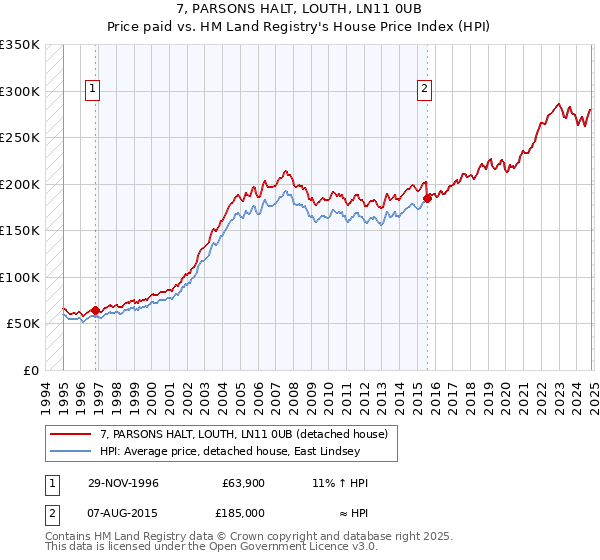 7, PARSONS HALT, LOUTH, LN11 0UB: Price paid vs HM Land Registry's House Price Index