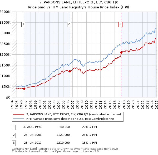 7, PARSONS LANE, LITTLEPORT, ELY, CB6 1JX: Price paid vs HM Land Registry's House Price Index