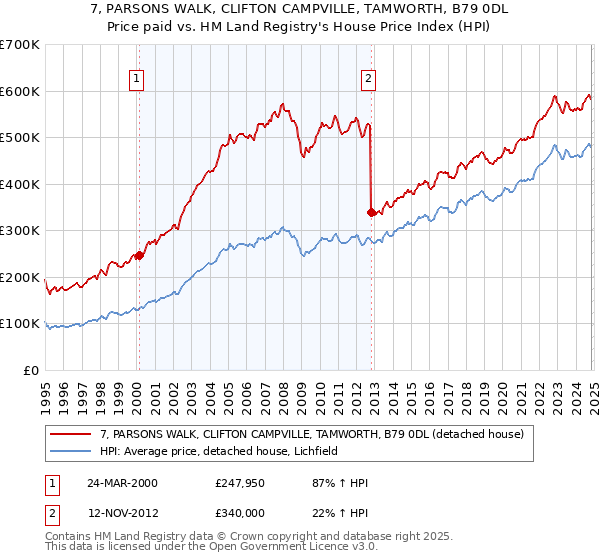 7, PARSONS WALK, CLIFTON CAMPVILLE, TAMWORTH, B79 0DL: Price paid vs HM Land Registry's House Price Index