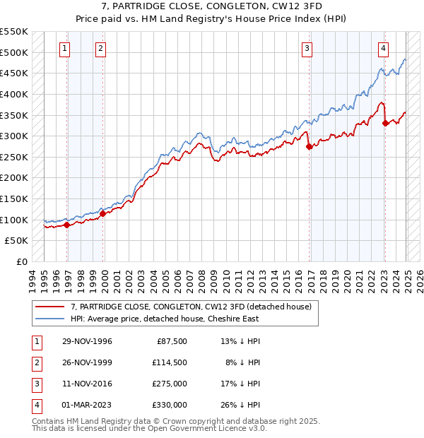 7, PARTRIDGE CLOSE, CONGLETON, CW12 3FD: Price paid vs HM Land Registry's House Price Index