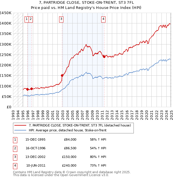 7, PARTRIDGE CLOSE, STOKE-ON-TRENT, ST3 7FL: Price paid vs HM Land Registry's House Price Index