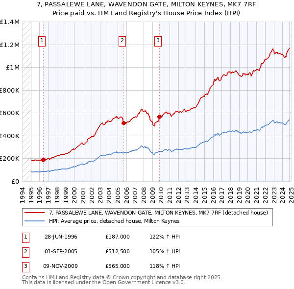 7, PASSALEWE LANE, WAVENDON GATE, MILTON KEYNES, MK7 7RF: Price paid vs HM Land Registry's House Price Index