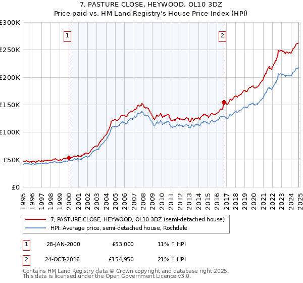 7, PASTURE CLOSE, HEYWOOD, OL10 3DZ: Price paid vs HM Land Registry's House Price Index