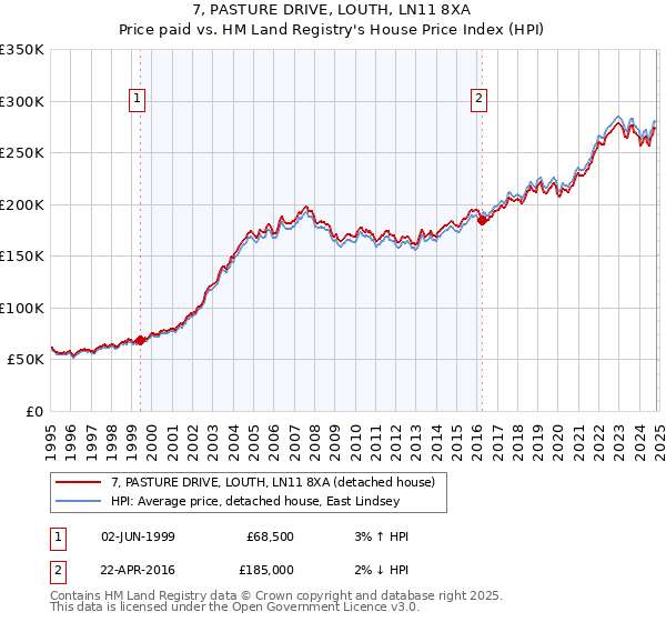 7, PASTURE DRIVE, LOUTH, LN11 8XA: Price paid vs HM Land Registry's House Price Index