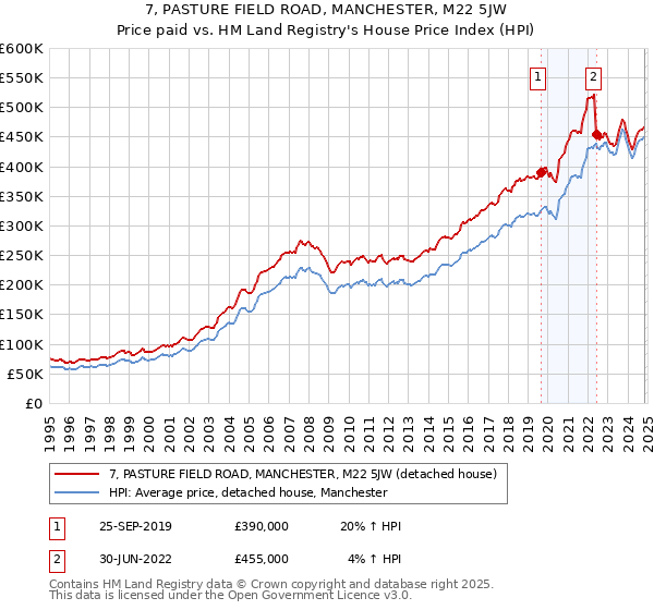 7, PASTURE FIELD ROAD, MANCHESTER, M22 5JW: Price paid vs HM Land Registry's House Price Index