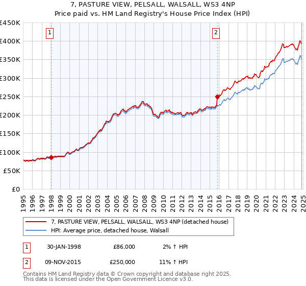 7, PASTURE VIEW, PELSALL, WALSALL, WS3 4NP: Price paid vs HM Land Registry's House Price Index