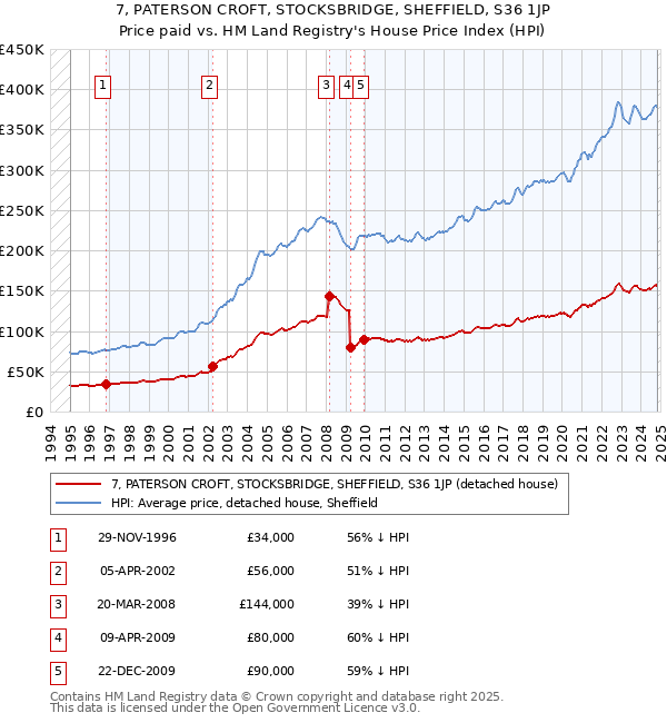 7, PATERSON CROFT, STOCKSBRIDGE, SHEFFIELD, S36 1JP: Price paid vs HM Land Registry's House Price Index