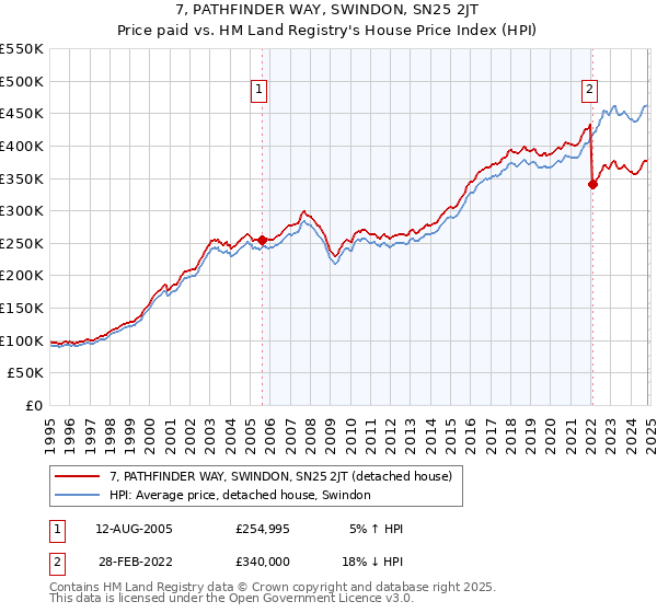 7, PATHFINDER WAY, SWINDON, SN25 2JT: Price paid vs HM Land Registry's House Price Index