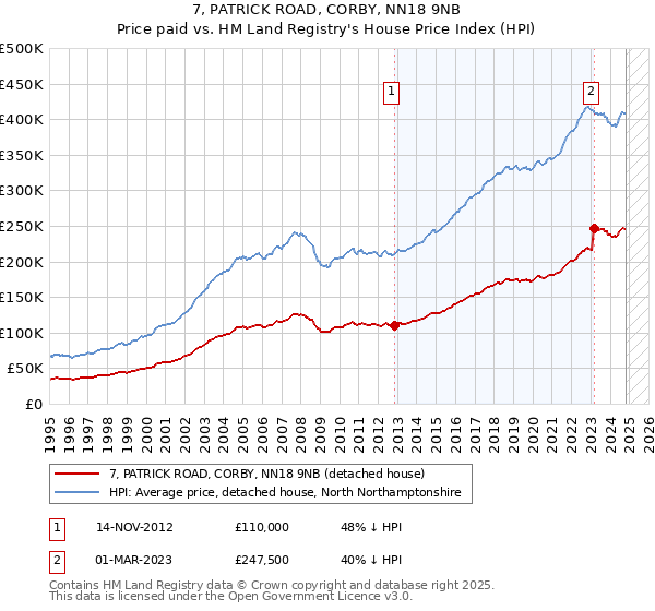 7, PATRICK ROAD, CORBY, NN18 9NB: Price paid vs HM Land Registry's House Price Index