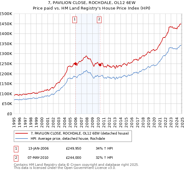 7, PAVILION CLOSE, ROCHDALE, OL12 6EW: Price paid vs HM Land Registry's House Price Index