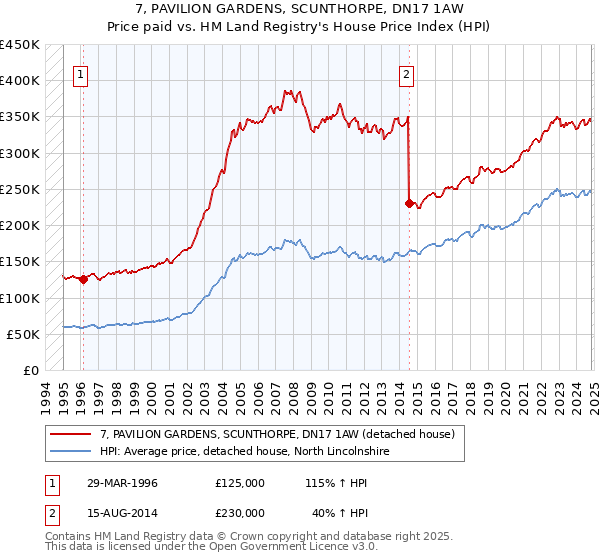 7, PAVILION GARDENS, SCUNTHORPE, DN17 1AW: Price paid vs HM Land Registry's House Price Index