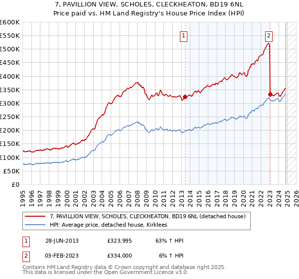 7, PAVILLION VIEW, SCHOLES, CLECKHEATON, BD19 6NL: Price paid vs HM Land Registry's House Price Index