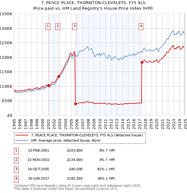 7, PEACE PLACE, THORNTON-CLEVELEYS, FY5 4LS: Price paid vs HM Land Registry's House Price Index