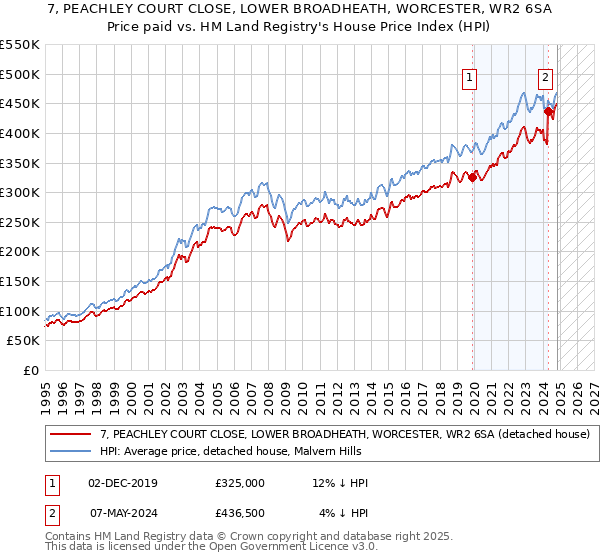 7, PEACHLEY COURT CLOSE, LOWER BROADHEATH, WORCESTER, WR2 6SA: Price paid vs HM Land Registry's House Price Index