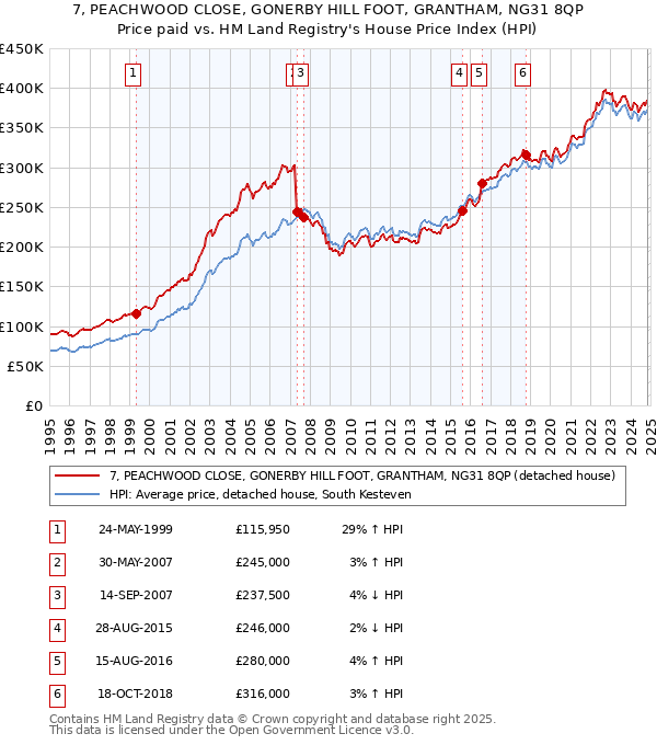 7, PEACHWOOD CLOSE, GONERBY HILL FOOT, GRANTHAM, NG31 8QP: Price paid vs HM Land Registry's House Price Index