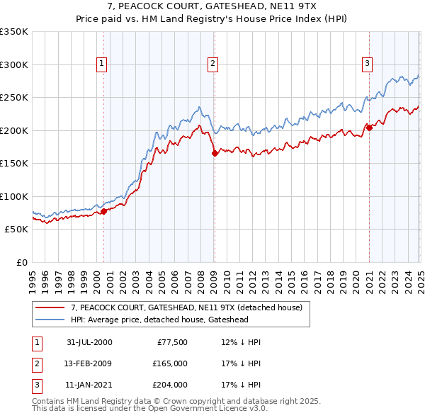 7, PEACOCK COURT, GATESHEAD, NE11 9TX: Price paid vs HM Land Registry's House Price Index