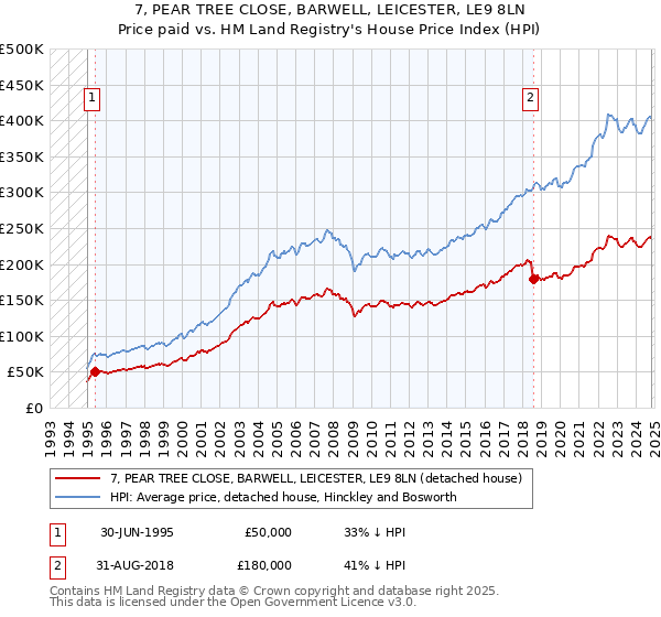 7, PEAR TREE CLOSE, BARWELL, LEICESTER, LE9 8LN: Price paid vs HM Land Registry's House Price Index