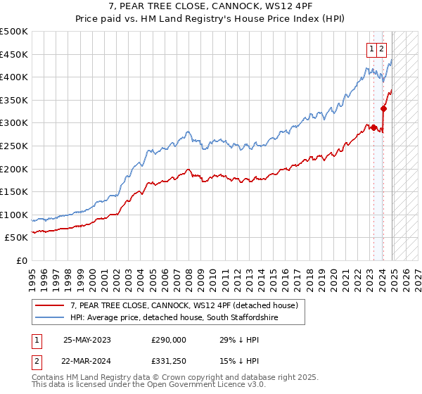 7, PEAR TREE CLOSE, CANNOCK, WS12 4PF: Price paid vs HM Land Registry's House Price Index