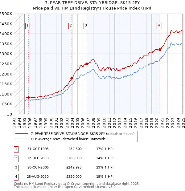 7, PEAR TREE DRIVE, STALYBRIDGE, SK15 2PY: Price paid vs HM Land Registry's House Price Index