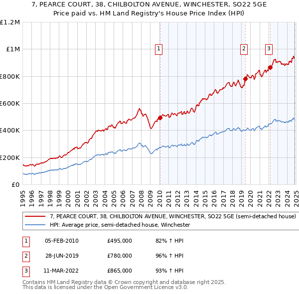 7, PEARCE COURT, 38, CHILBOLTON AVENUE, WINCHESTER, SO22 5GE: Price paid vs HM Land Registry's House Price Index