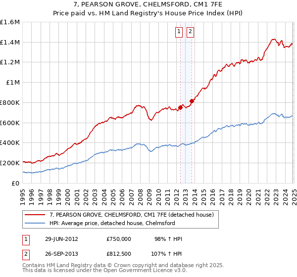 7, PEARSON GROVE, CHELMSFORD, CM1 7FE: Price paid vs HM Land Registry's House Price Index