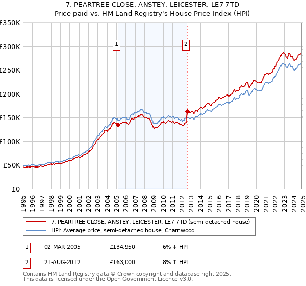 7, PEARTREE CLOSE, ANSTEY, LEICESTER, LE7 7TD: Price paid vs HM Land Registry's House Price Index