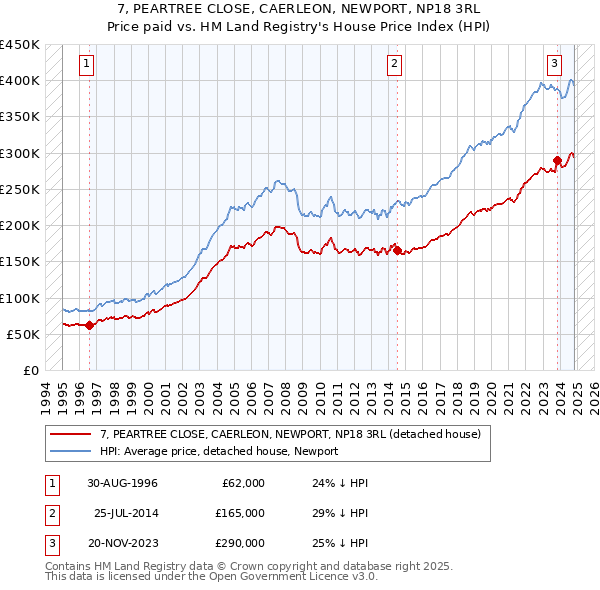 7, PEARTREE CLOSE, CAERLEON, NEWPORT, NP18 3RL: Price paid vs HM Land Registry's House Price Index