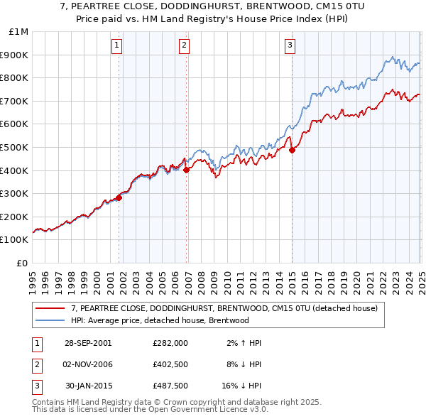 7, PEARTREE CLOSE, DODDINGHURST, BRENTWOOD, CM15 0TU: Price paid vs HM Land Registry's House Price Index