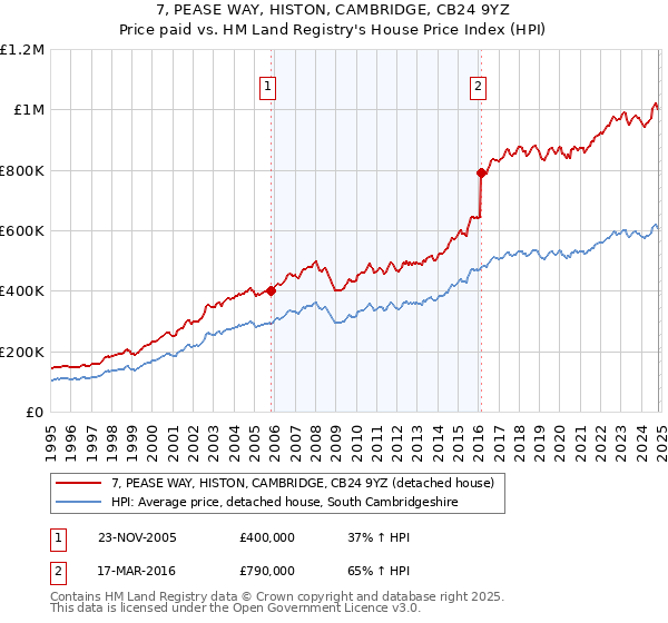 7, PEASE WAY, HISTON, CAMBRIDGE, CB24 9YZ: Price paid vs HM Land Registry's House Price Index