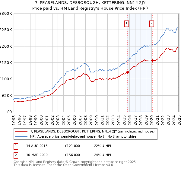 7, PEASELANDS, DESBOROUGH, KETTERING, NN14 2JY: Price paid vs HM Land Registry's House Price Index