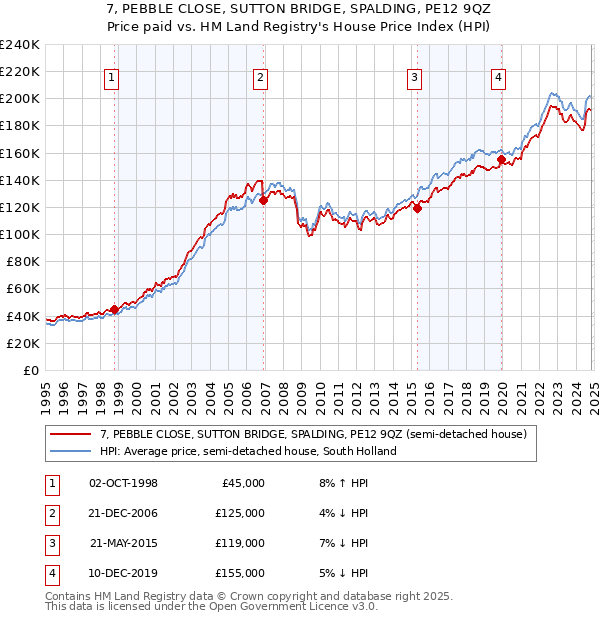 7, PEBBLE CLOSE, SUTTON BRIDGE, SPALDING, PE12 9QZ: Price paid vs HM Land Registry's House Price Index