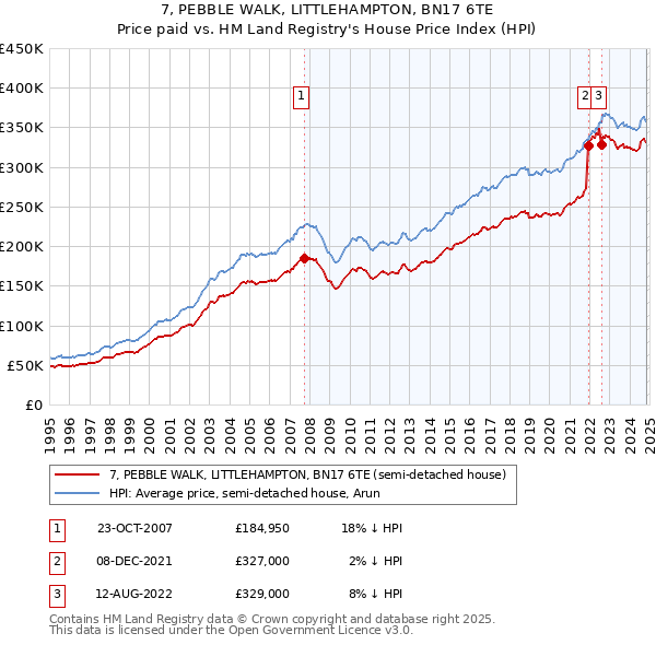 7, PEBBLE WALK, LITTLEHAMPTON, BN17 6TE: Price paid vs HM Land Registry's House Price Index