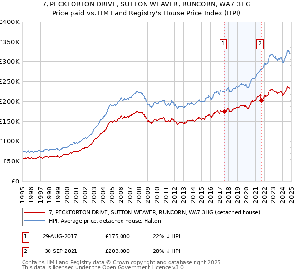 7, PECKFORTON DRIVE, SUTTON WEAVER, RUNCORN, WA7 3HG: Price paid vs HM Land Registry's House Price Index