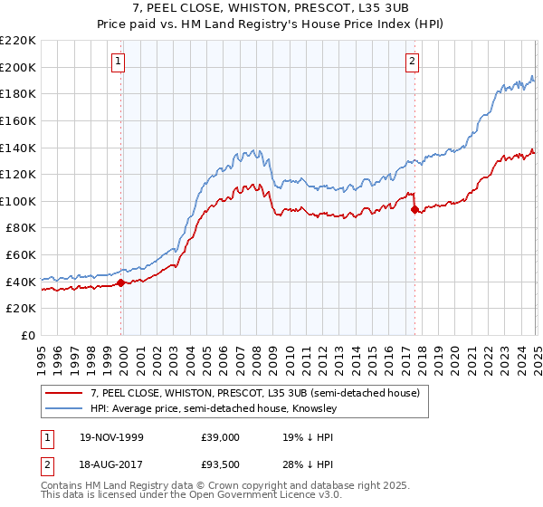 7, PEEL CLOSE, WHISTON, PRESCOT, L35 3UB: Price paid vs HM Land Registry's House Price Index