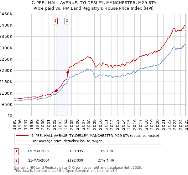 7, PEEL HALL AVENUE, TYLDESLEY, MANCHESTER, M29 8TA: Price paid vs HM Land Registry's House Price Index