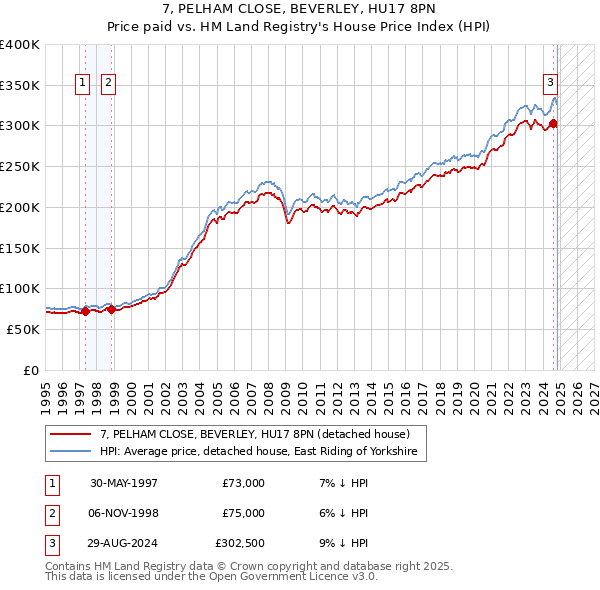 7, PELHAM CLOSE, BEVERLEY, HU17 8PN: Price paid vs HM Land Registry's House Price Index