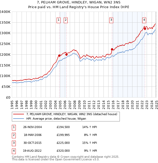 7, PELHAM GROVE, HINDLEY, WIGAN, WN2 3NS: Price paid vs HM Land Registry's House Price Index