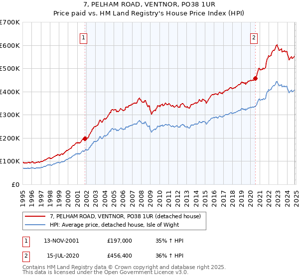 7, PELHAM ROAD, VENTNOR, PO38 1UR: Price paid vs HM Land Registry's House Price Index