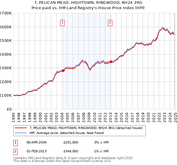 7, PELICAN MEAD, HIGHTOWN, RINGWOOD, BH24 3RG: Price paid vs HM Land Registry's House Price Index