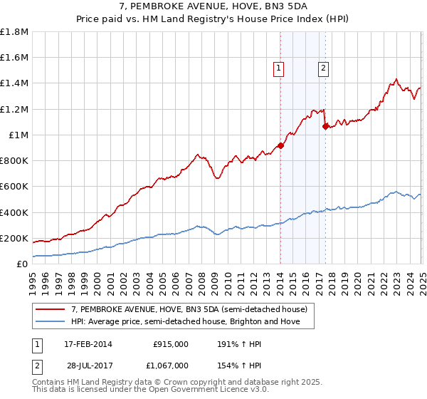 7, PEMBROKE AVENUE, HOVE, BN3 5DA: Price paid vs HM Land Registry's House Price Index