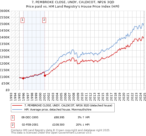 7, PEMBROKE CLOSE, UNDY, CALDICOT, NP26 3QD: Price paid vs HM Land Registry's House Price Index